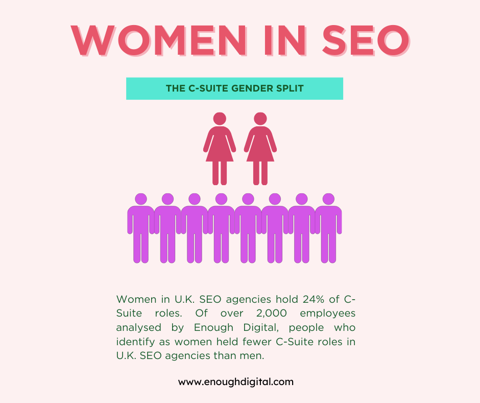 This graphic shows that women in UK SEO agencies hold 24% of all C-suite roles like CEO, CFO.