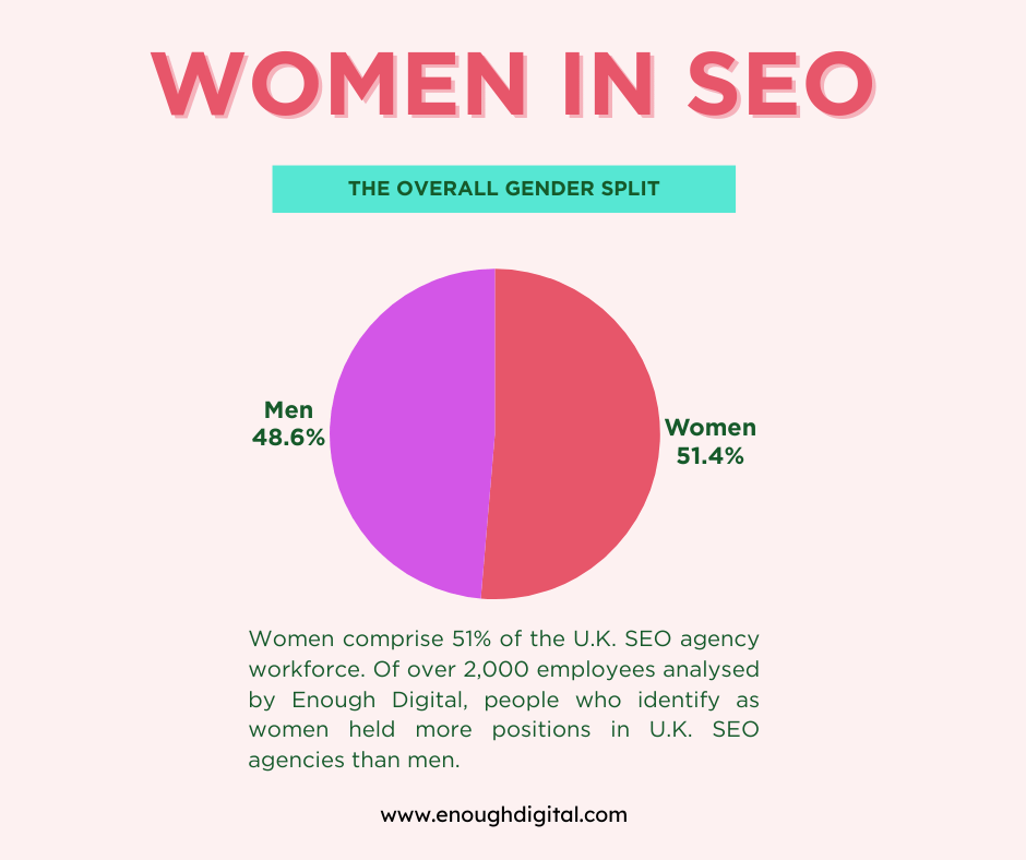 The graphic shows a gender split of men and women in SEO. Women comprise 51% of the UK SEO agencies' workforce and men hold 48% of the positions, according to our research of more than 2,000 employees.