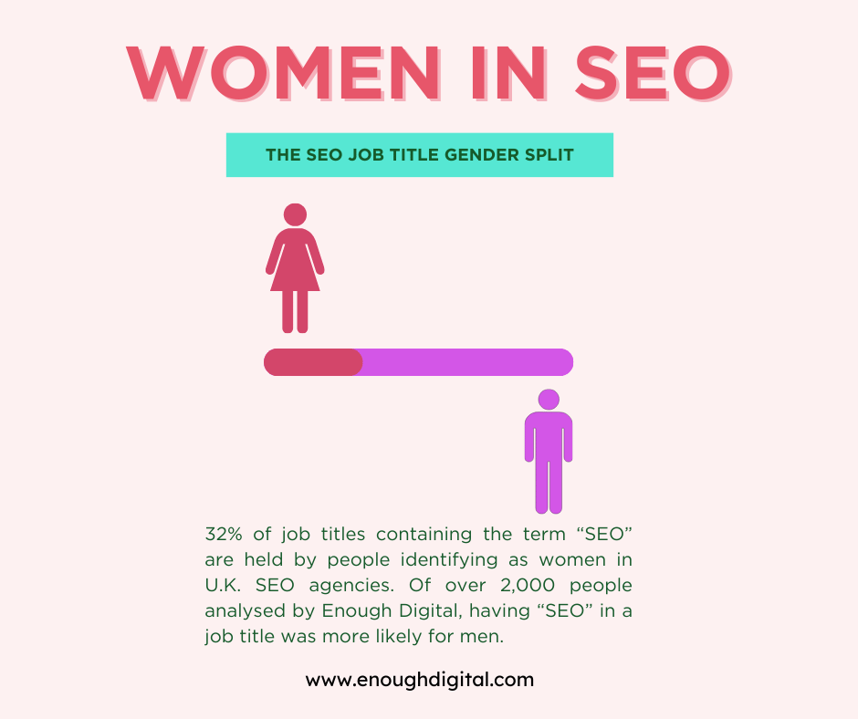 This graphic shows that only 32% of job titles containing the term "SEO" are held by women.