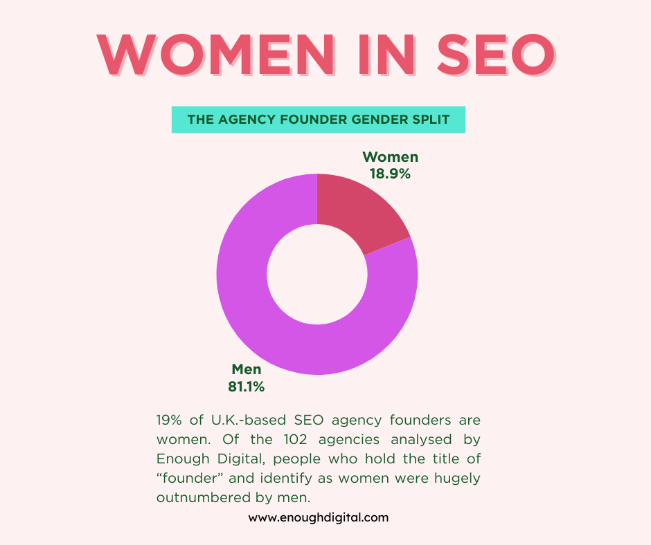 The graphic shows men dominate as founders of UK SEO agencies, with 81.1% of agencies analysed founded by men. 