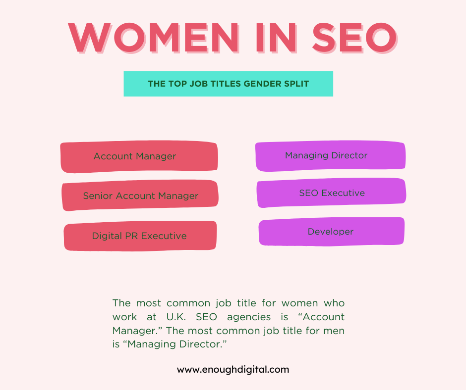 This graphic shows the top 3 most common job titles for women (account manager, senior account manager, digital PR executiee) and for men (Managing Director, SEO Executive, Developer).