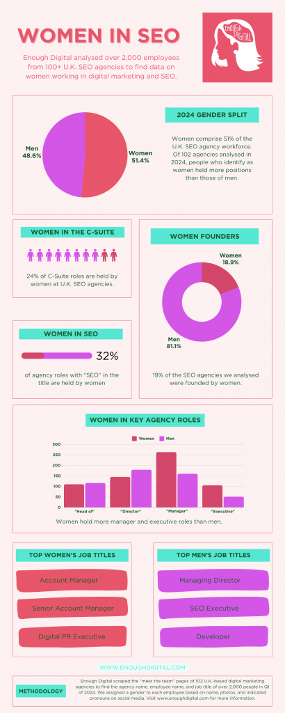 Infographic containing the findings of the Gender Gap in UK SEO agencies 2024 report